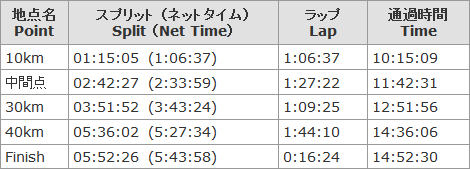 神戸マラソンの記録